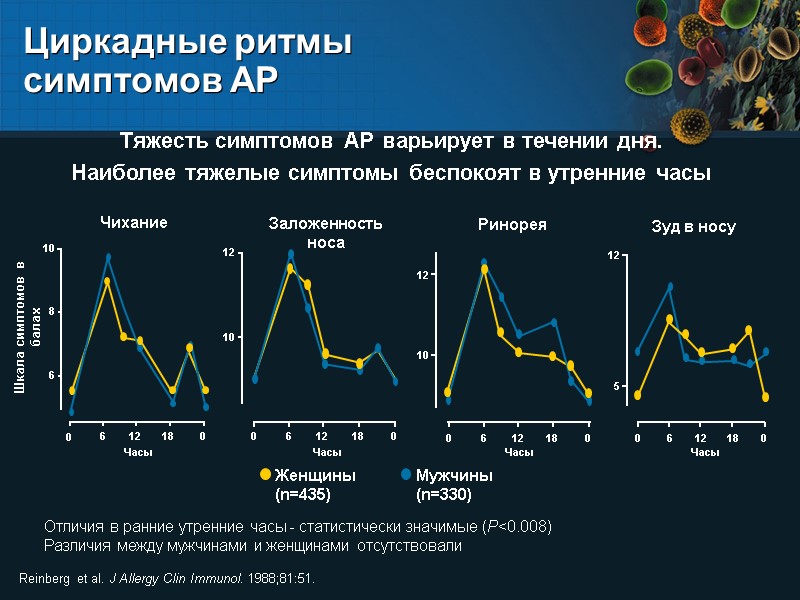 Циркадные ритмы  симптомов АР Тяжесть симптомов АР варьирует в течении дня.  Наиболее